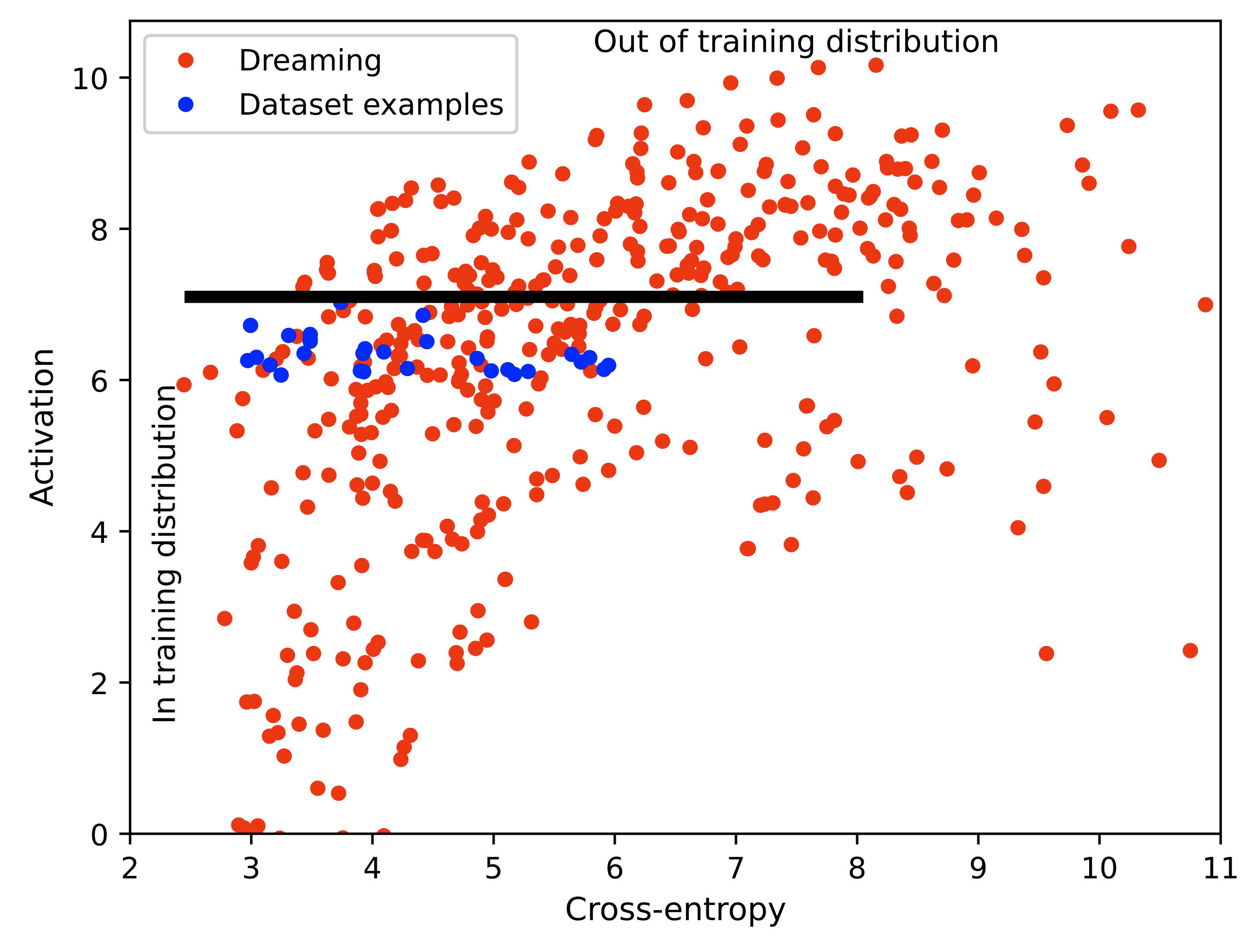 Figure: Comparing activation and cross-entropy between dreaming outputs and the top 64 max-activating dataset examples from 500 million tokens of the Pile. Lower cross-entropy prompts are more fluent. The black line is schematically separating regions of the plot that are empirically inside and outside the training distribution.